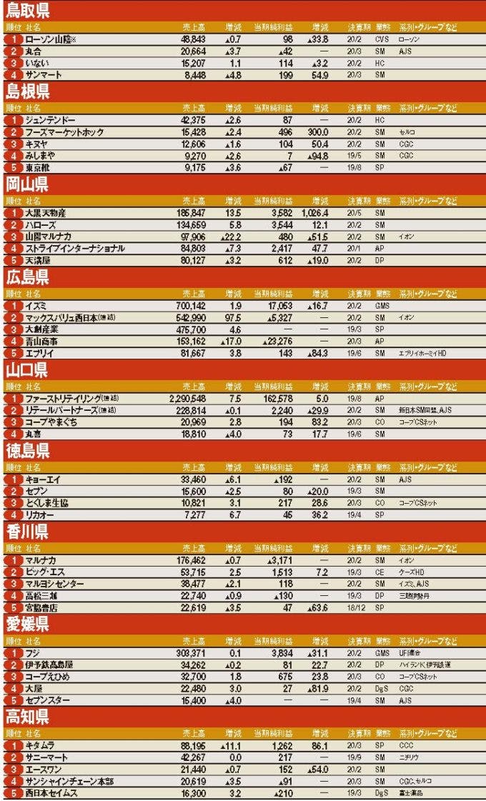 地域別動向&ランキング　中国・四国