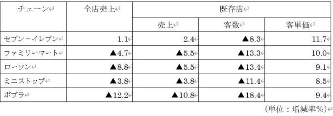 主要CVSチェーン9月営業実績（前年同月比）