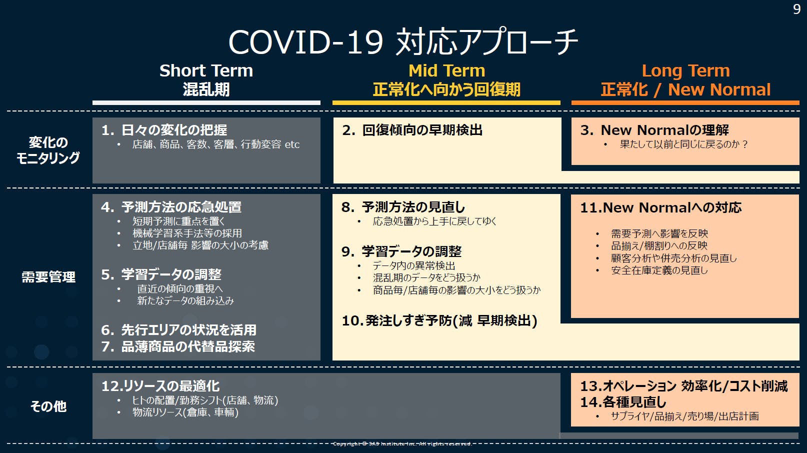 COVID 19 対応アプローチ
