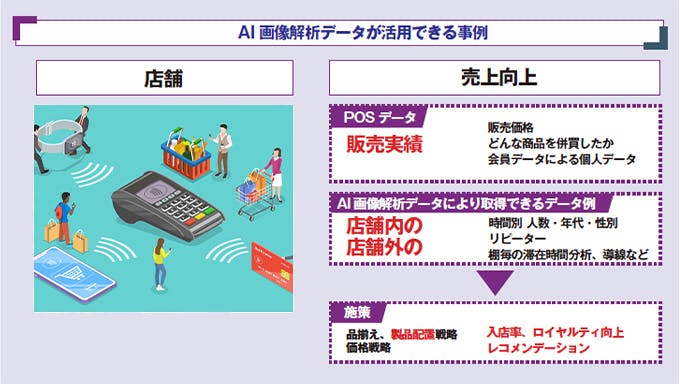 AI画像解析データが活用できる事例