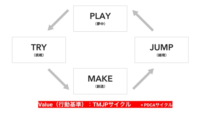 Value（行動基準）：TMJPサイクル　×PDCAサイクル