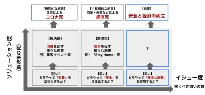 Withコロナ時代の解くべきイシューについて整理した図