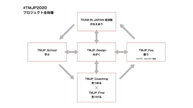 TMJP2020プロジェクトの全体像