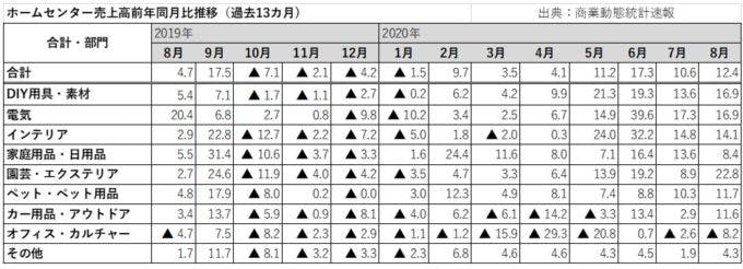 ホームセンター売上高前年同月比推移（過去13カ月）