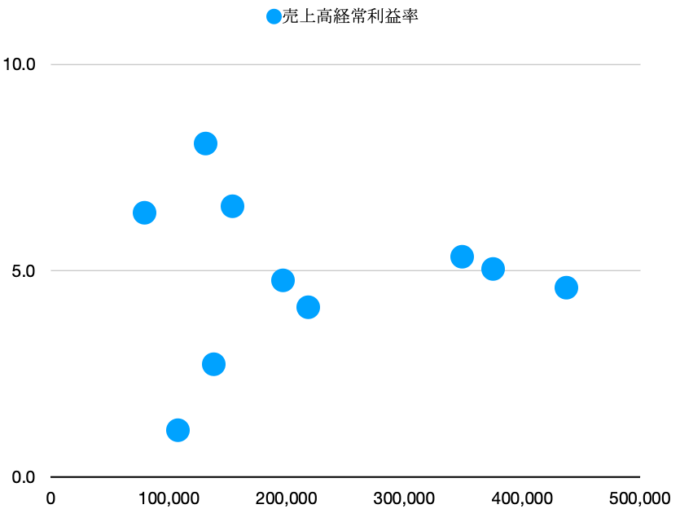 図表１　ホームセンター上場上位10社の売上と経常利益率のプロット