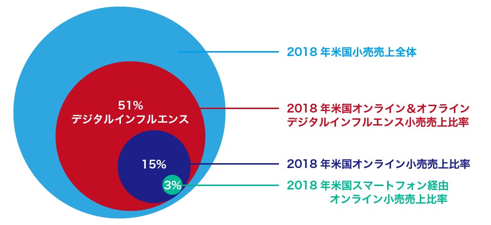 米国におけるデジタルインフルエンス