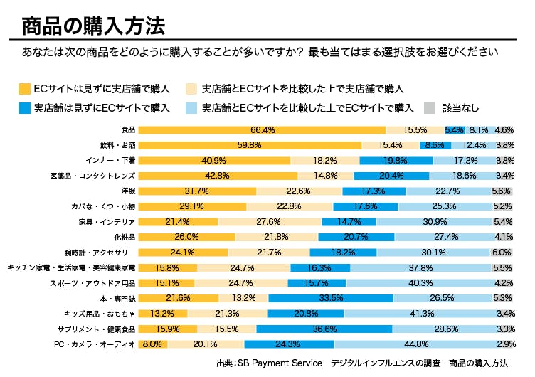 日本のECで伸びているジャンル　下に行くほどデジタルの影響が強い