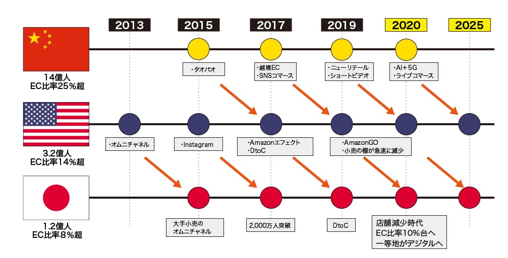 日本と海外のトレンドには約3年の差が生じている