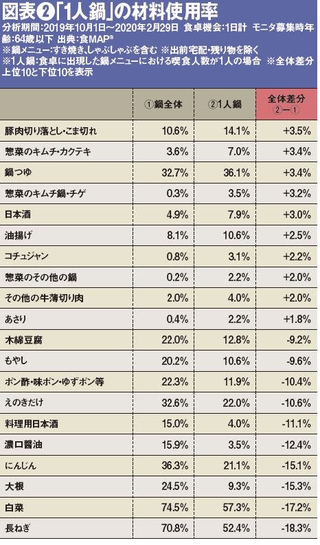 図表❷「1人鍋」の材料使用率