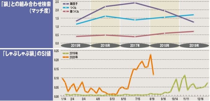 「鍋」との組み合わせ検索（マッチ度）と「しゃぶしゃぶ鍋」のSI値