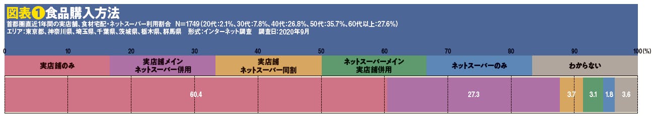 図表１