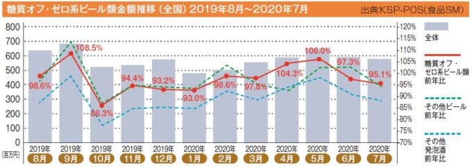 糖質オフ・ゼロ系ビール類金額推移（全国）2019年8月～2020年7月