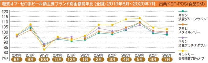 糖質オフ・ゼロ系ビール類主要ブランド別金額前年比（全国）2019年8月～2020年7月