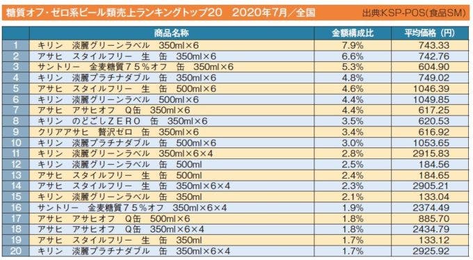 糖質オフ・ゼロ系ビール類売上ランキングトップ20　2020年7月／全国