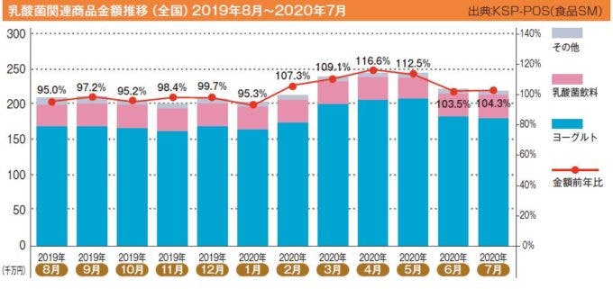 乳酸菌関連商品金額推移（全国）2019年8月～2020年7月