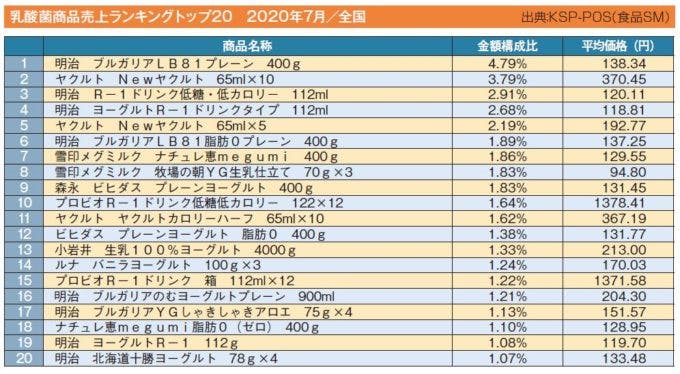 乳酸菌商品売上ランキングトップ20