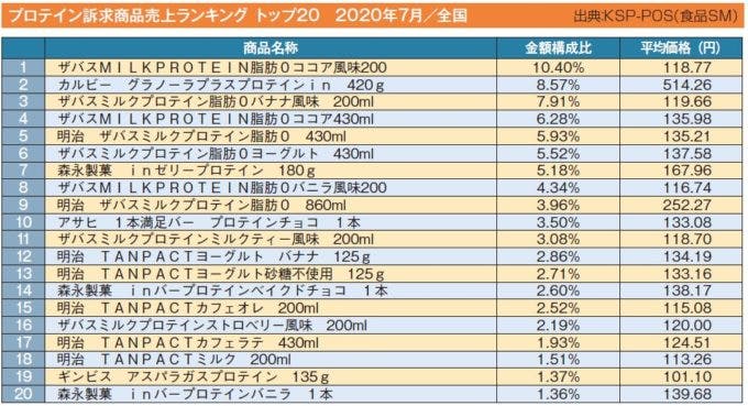 プロテイン訴求商品売上ランキング トップ20　