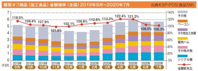 糖質オフ商品（加工食品）金額推移（全国）2019年8月～2020年7月