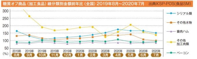 糖質オフ商品（加工食品）細分類別金額前年比（全国）2019年8月～2020年7月