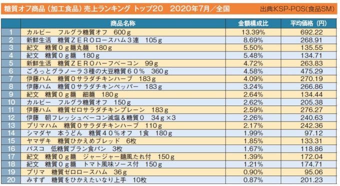 糖質オフ商品（加工食品）売上ランキング トップ20　