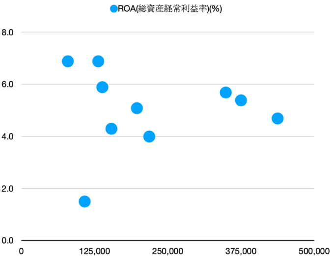 図表１　ホームセンター上場上位10社の売上と経常利益率のプロット