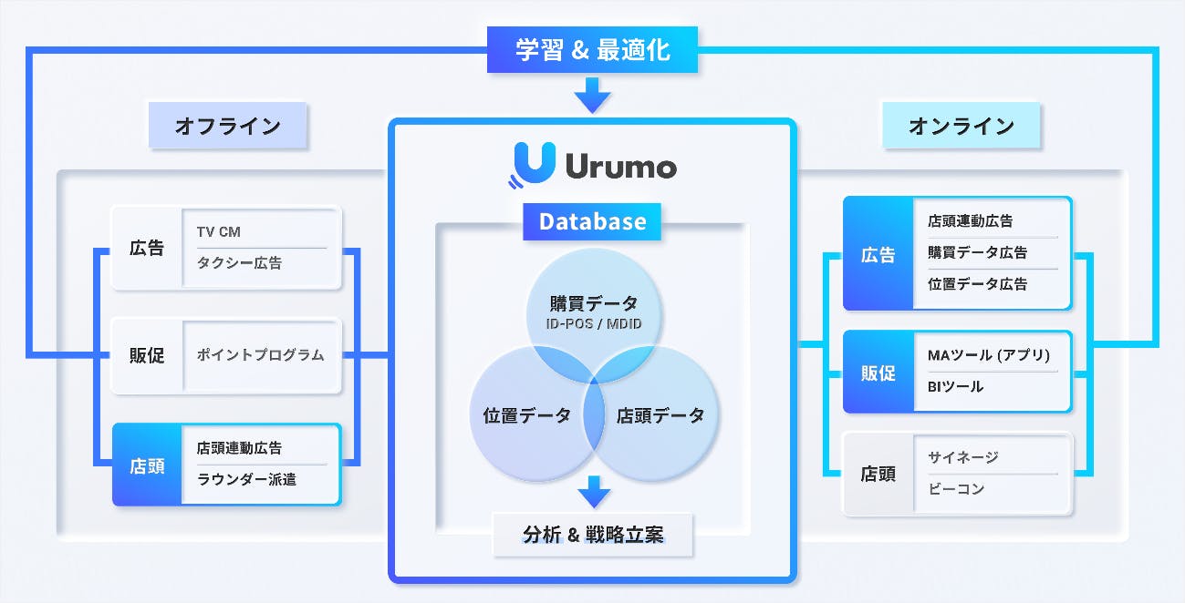 『Urumo OMO』コンセプトマップ