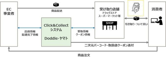 ヤマトのEC商品を最寄りの小売店舗で受け取ることができる新サービス