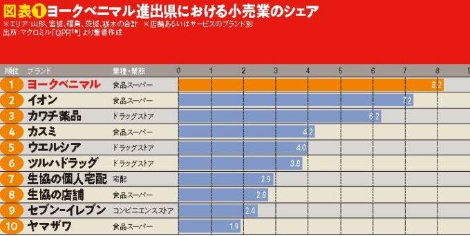 図表❶ヨークベニマル進出県における小売業のシェア