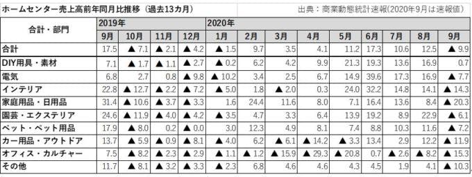 ホームセンター売上高前年同月比推移