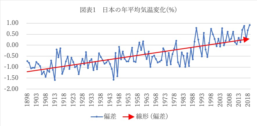 出所：気象庁https://www.data.jma.go.jp/cpdinfo/temp/list/an_jpn.html青線：各年の平均気温の基準値からの偏差、赤線（直線）：長期変化傾向。基準値は1981〜2010年の30年平均値。