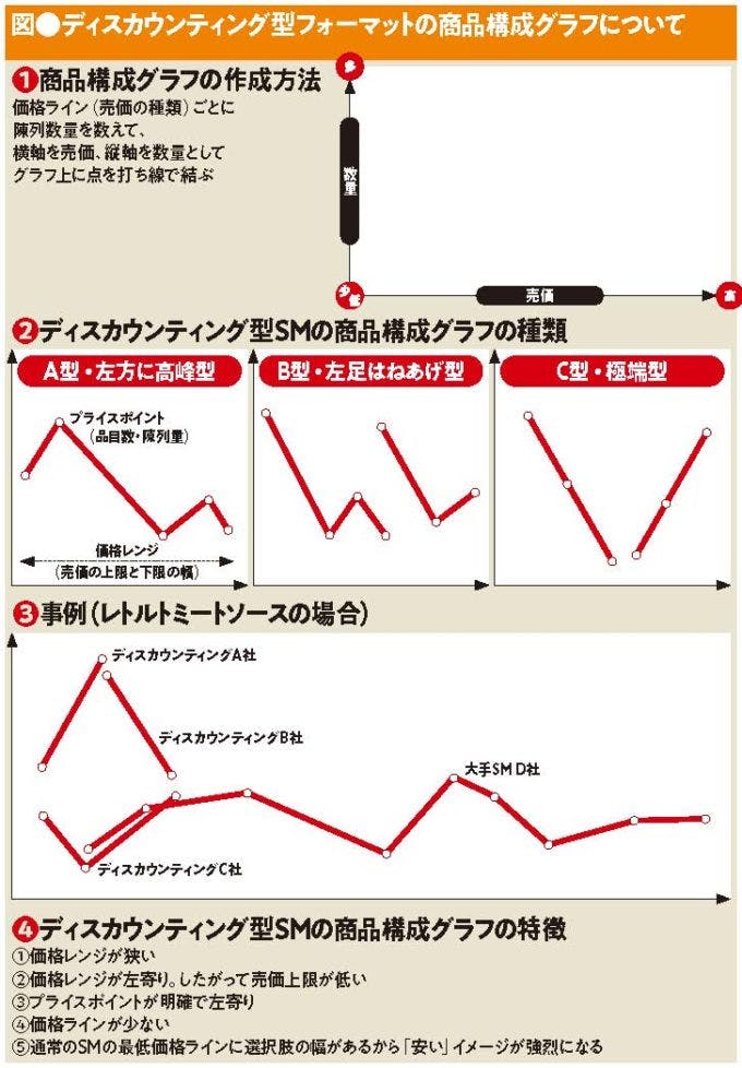 図●ディスカウンティング型フォーマットの商品構成グラフについて