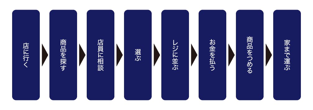 これまでの買物プロセス（筆者作成）