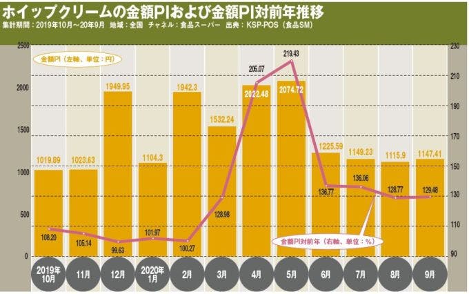 ホイップクリームの金額PIおよび金額PI対前年推移