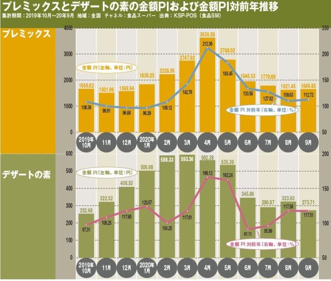 プレミックスとデザートの素の金額PIおよび金額PI対前年推移