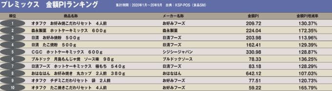 プレミックス　金額PIランキング