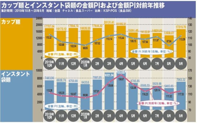 カップ麺とインスタント袋麺の金額PIおよび金額PI対前年推移