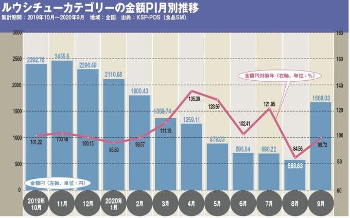 ルウシチューカテゴリーの金額PI月別推移