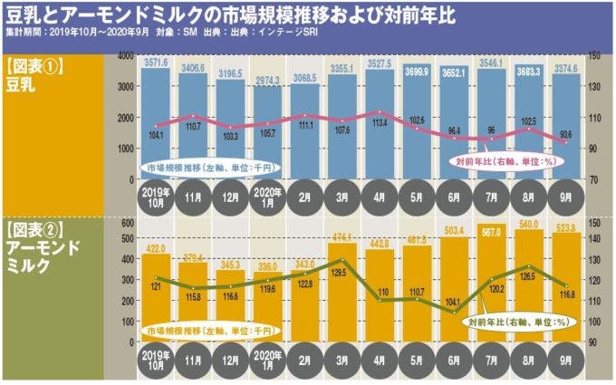 豆乳とアーモンドミルクの市場規模推移および対前年比