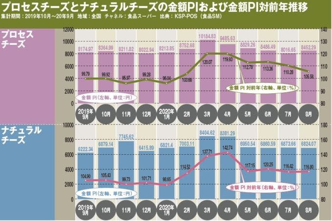 プロセスチーズとナチュラルチーズの金額PIおよび金額PI対前年推移