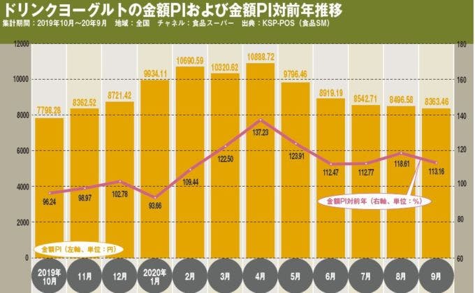 ドリンクヨーグルトの金額PIおよび金額PI対前年推移