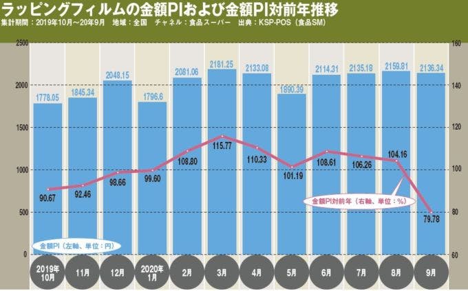 ラッピングフィルムの金額PIおよび金額PI対前年推移