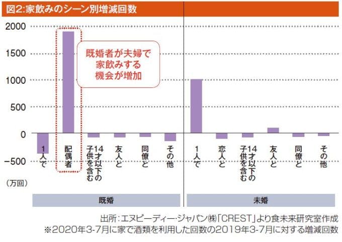 図2:家飲みのシーン別増減回数