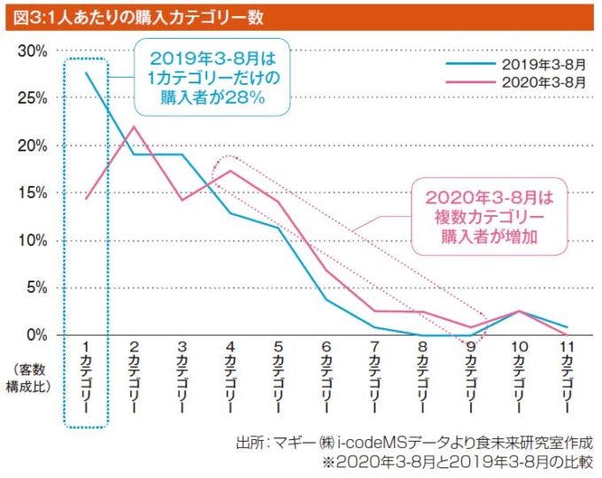 図3:1人あたりの購入カテゴリー数