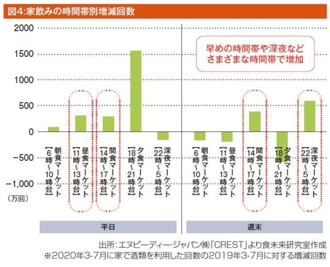 図4:家飲みの時間帯別増減回数