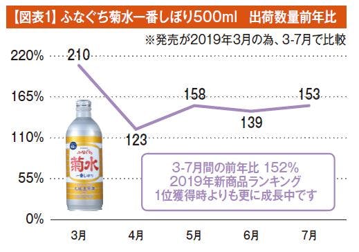 【図表1】ふなぐち菊水一番しぼり500ml　出荷数量前年比