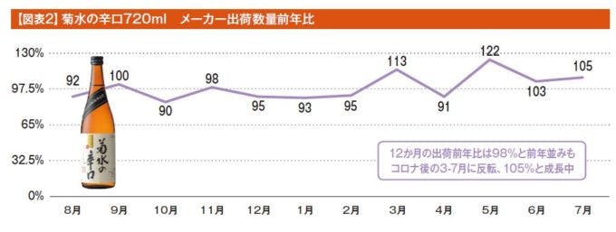 【図表2】菊水の辛口720ml　メーカー出荷数量前年比