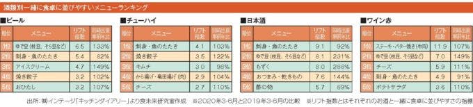 酒類別一緒に食卓に並びやすいメニューランキング