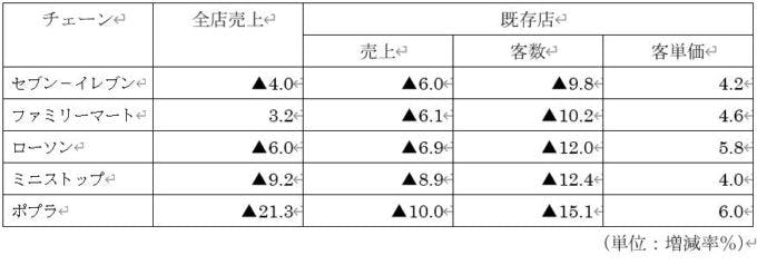 主要CVSチェーン10月営業実績（前年同月比）