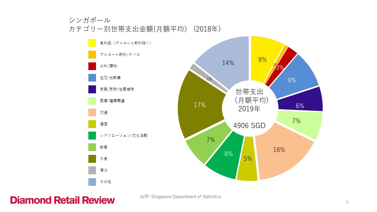 シンガポールカテゴリー別世帯支出金額（月額平均）2018年