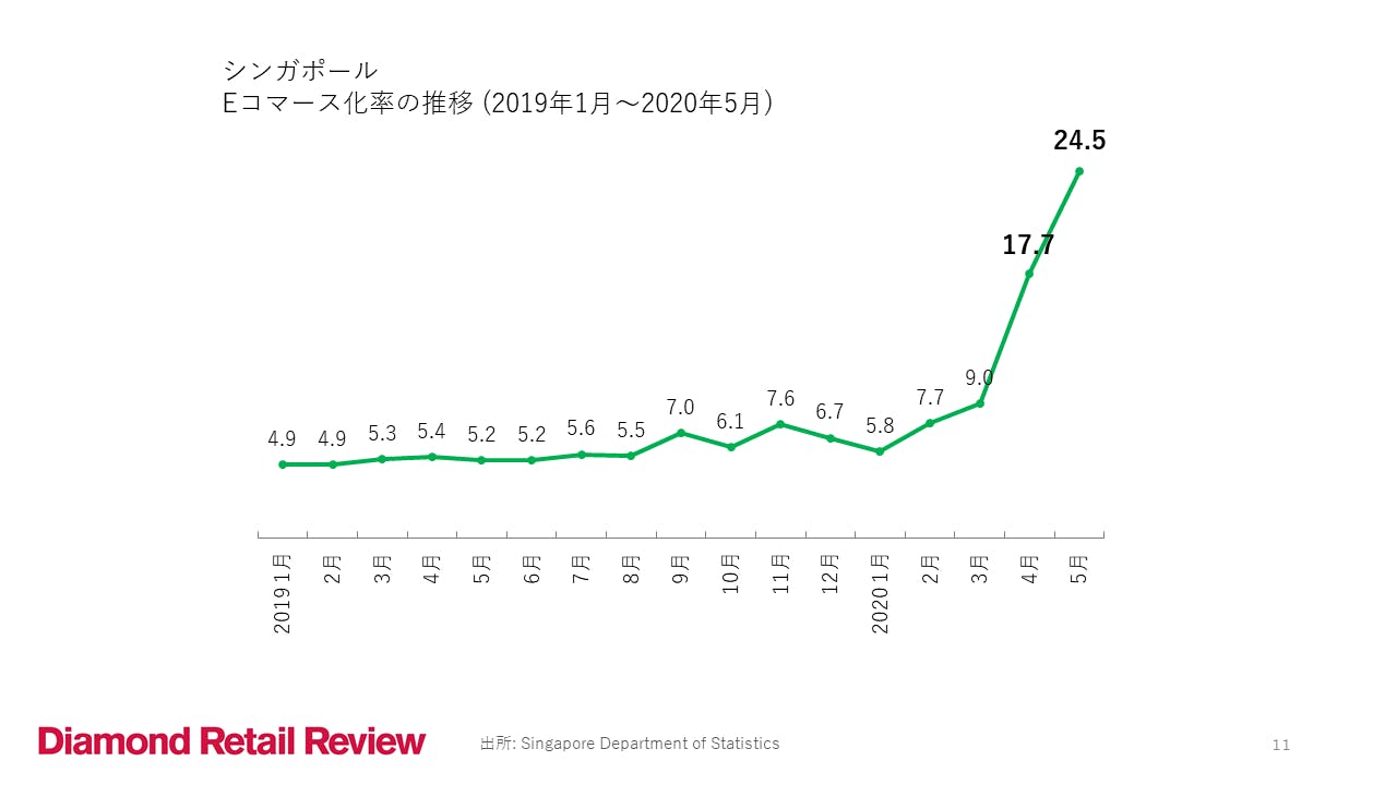 シンガポール　Ｅコマース化率の推移（2019年1月～2020年5月）